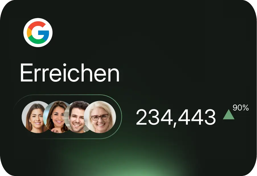 Das Bild zeigt das Google-Logo und den Text "Erreichen". Darunter sind vier Profilbilder unterschiedlicher Personen abgebildet, die Vielfalt repräsentieren. Rechts steht die Zahl "234.443", begleitet von einem grünen Pfeil, der nach oben zeigt, sowie einem "90%"-Indikator, der eine Steigerung oder positive Entwicklung symbolisiert.