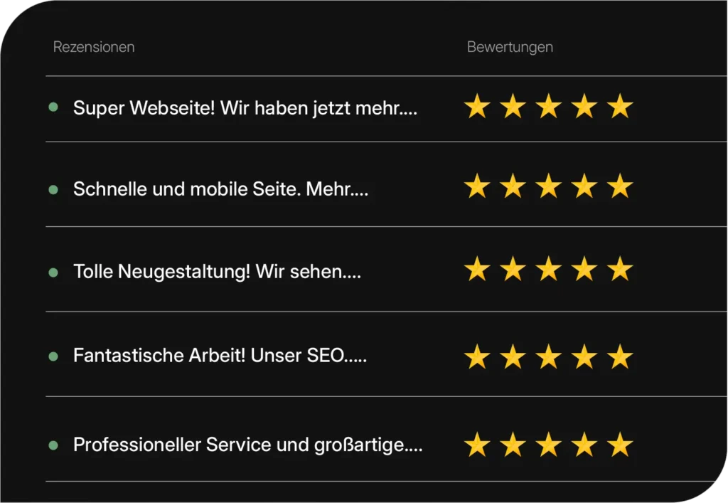 Das Bild zeigt eine Liste von Kundenbewertungen in einem schlichten Design mit schwarzem Hintergrund. Jede Bewertung wird durch einen grünen Punkt eingeleitet, gefolgt von kurzen Texten, die zufriedene Rückmeldungen andeuten, wie zum Beispiel „Super Webseite! Wir haben jetzt mehr...“ oder „Schnelle und mobile Seite. Mehr...“. Am Ende jeder Zeile befindet sich eine Fünf-Sterne-Bewertung mit gelben Sternen, die eine hohe Kundenzufriedenheit widerspiegeln. Die Darstellung unterstützt den begleitenden Text zum Thema Reputationsmanagement. Sie verdeutlicht, wie wichtig positive Online-Bewertungen für den Ruf eines Unternehmens sind und wie solche Rezensionen genutzt werden, um eine Marke im besten Licht zu präsentieren – sowohl online als auch offline.