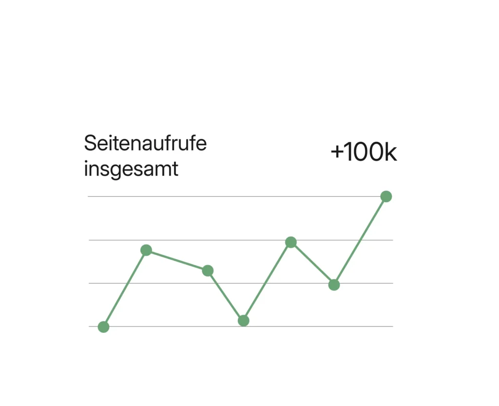 Diagramm zur Visualisierung von Seitenaufrufen, das einen deutlichen Anstieg von über 100.000 Aufrufen zeigt und die Erfolge durch effektives On-Page SEO hervorhebt