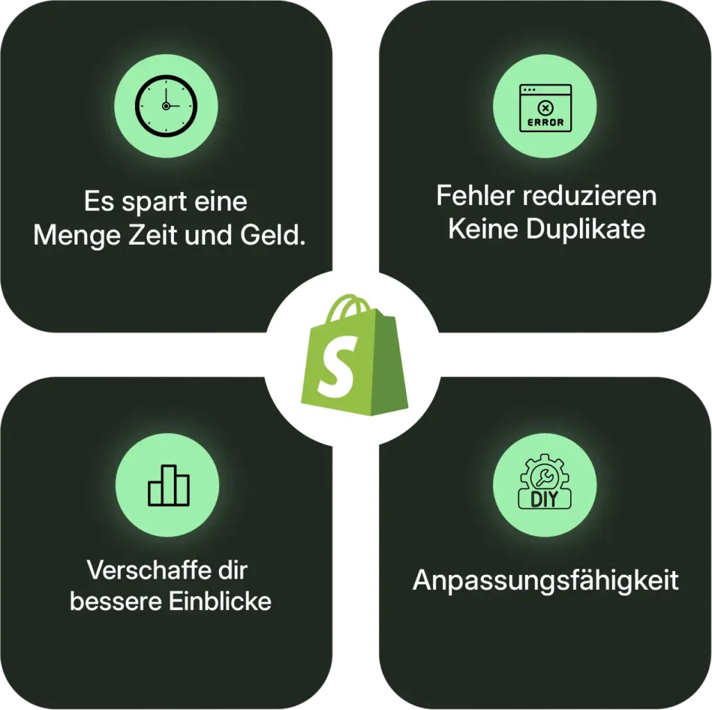 Vier grüne Symbole zeigen die Vorteile der Shopify-App-Integration rund um das zentrale Shopify-Logo: Links oben ein Uhr-Symbol mit dem Text 'Es spart eine Menge Zeit und Geld,' rechts oben ein Fehlersymbol mit 'Fehler reduzieren, Keine Duplikate,' links unten ein Balkendiagramm-Symbol mit 'Verschafft Ihnen bessere Einblicke,' und rechts unten ein DIY-Symbol mit 'Anpassungsfähigkeit.